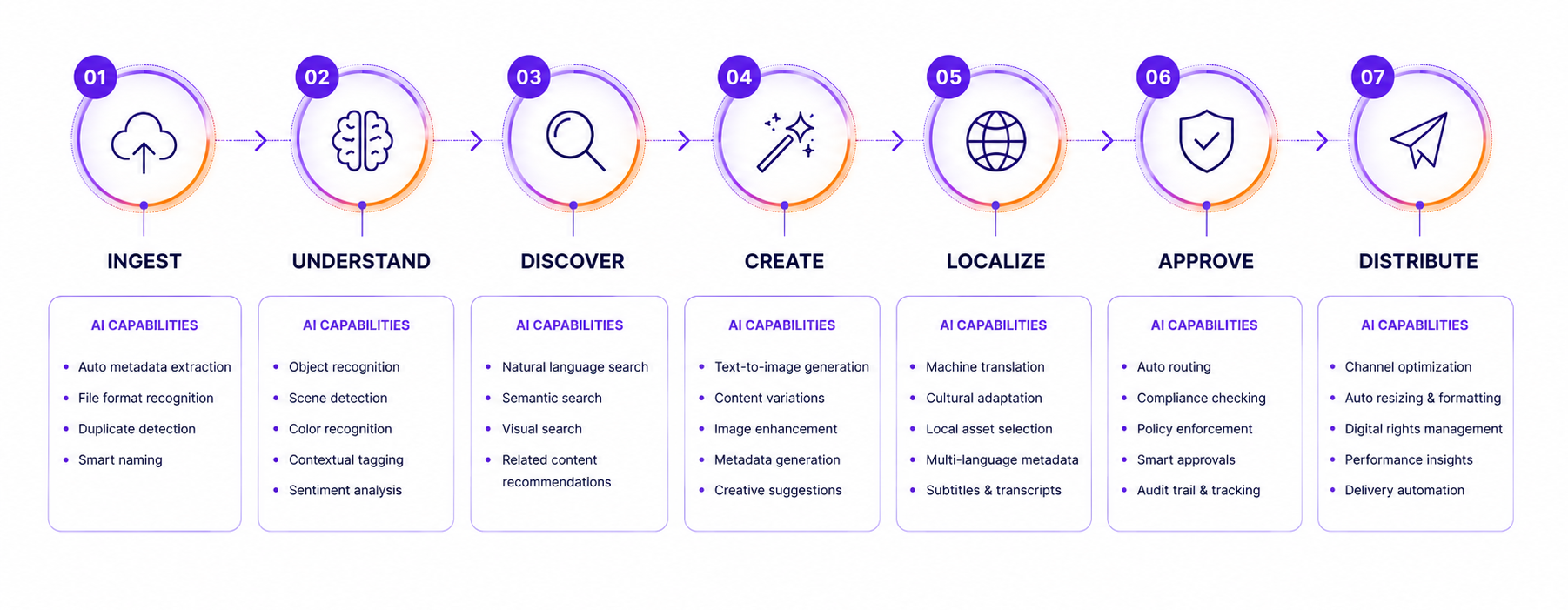 AI Lifecycle3